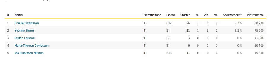 Topplista Ti segerrikast kusk ryttare 2021.jpg