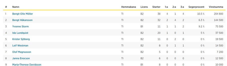 Topplista Ti segerrikast tränare 2021.jpg